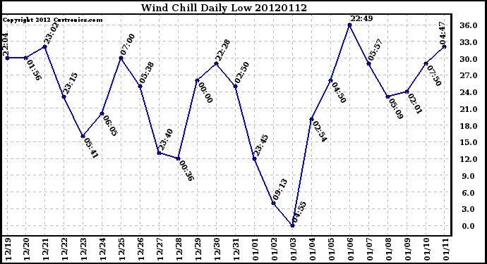 Milwaukee Weather Wind Chill<br>Daily Low