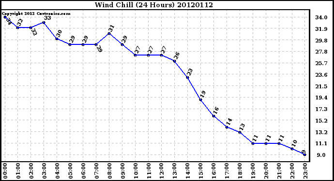 Milwaukee Weather Wind Chill<br>(24 Hours)