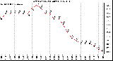 Milwaukee Weather Dew Point<br>(24 Hours)