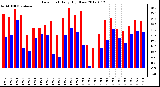 Milwaukee Weather Dew Point<br>Daily High/Low