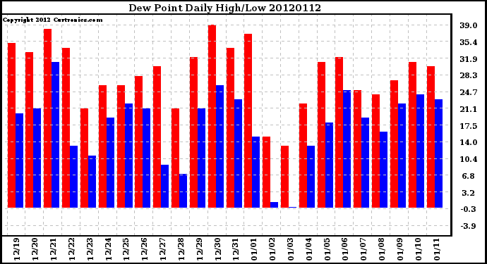 Milwaukee Weather Dew Point<br>Daily High/Low