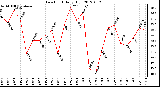 Milwaukee Weather Dew Point<br>Daily High