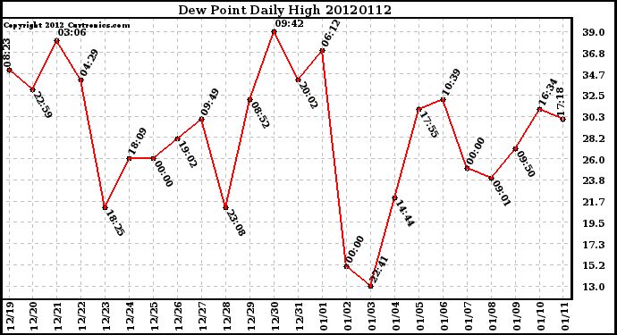 Milwaukee Weather Dew Point<br>Daily High