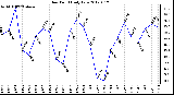 Milwaukee Weather Dew Point<br>Daily Low