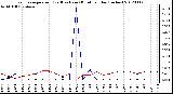 Milwaukee Weather Evapotranspiration<br>(Red) vs Rain (Blue)<br>per Day (Inches)