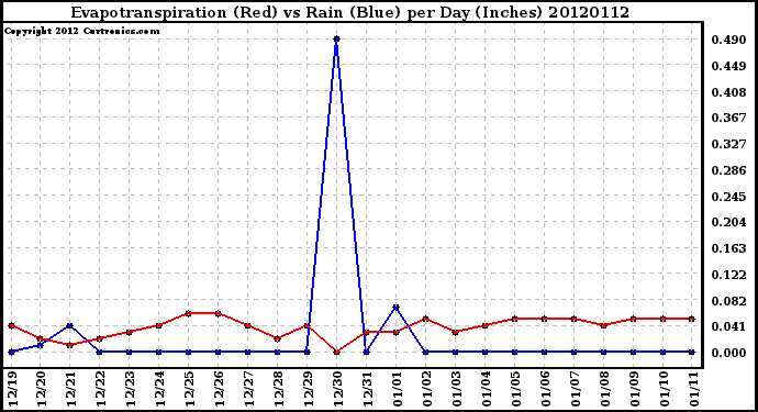 Milwaukee Weather Evapotranspiration<br>(Red) vs Rain (Blue)<br>per Day (Inches)
