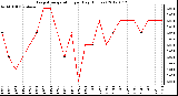 Milwaukee Weather Evapotranspiration<br>per Day (Inches)