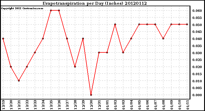 Milwaukee Weather Evapotranspiration<br>per Day (Inches)