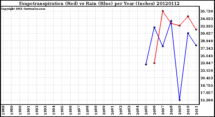 Milwaukee Weather Evapotranspiration<br>(Red) vs Rain (Blue)<br>per Year (Inches)