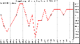 Milwaukee Weather Evapotranspiration<br>per Day (Oz/sq ft)