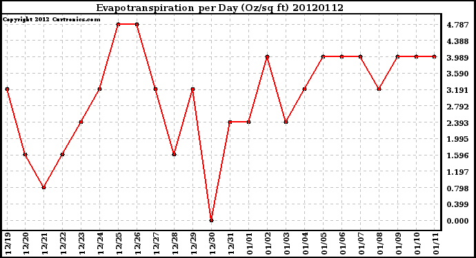 Milwaukee Weather Evapotranspiration<br>per Day (Oz/sq ft)