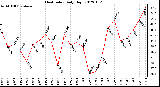 Milwaukee Weather Heat Index<br>Daily High