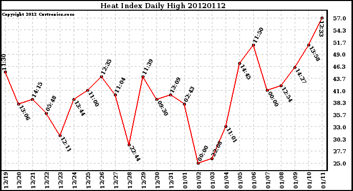 Milwaukee Weather Heat Index<br>Daily High