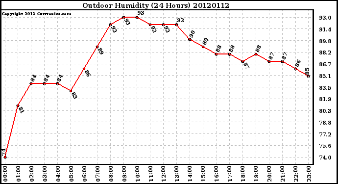 Milwaukee Weather Outdoor Humidity<br>(24 Hours)