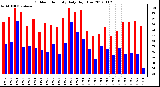 Milwaukee Weather Outdoor Humidity<br>Daily High/Low