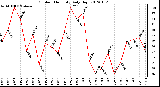 Milwaukee Weather Outdoor Humidity<br>Daily High