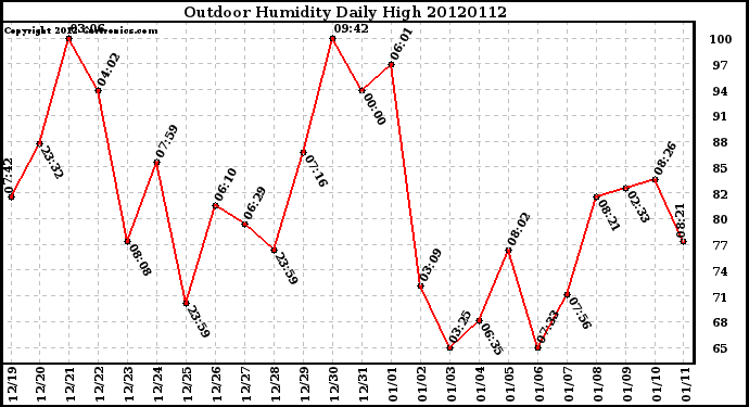 Milwaukee Weather Outdoor Humidity<br>Daily High