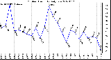 Milwaukee Weather Outdoor Humidity<br>Daily Low