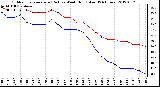 Milwaukee Weather Outdoor Temperature (Red)<br>vs Wind Chill (Blue)<br>(24 Hours)