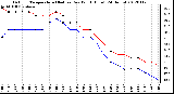 Milwaukee Weather Outdoor Temperature (Red)<br>vs Dew Point (Blue)<br>(24 Hours)