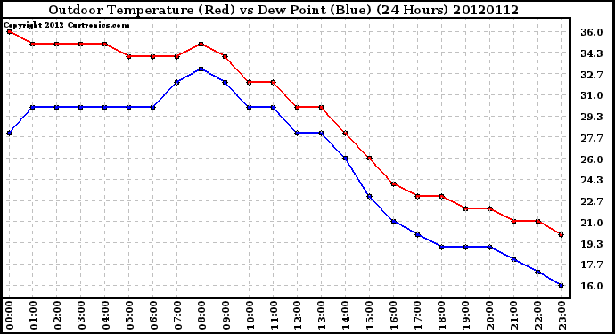 Milwaukee Weather Outdoor Temperature (Red)<br>vs Dew Point (Blue)<br>(24 Hours)