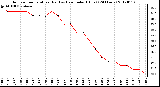 Milwaukee Weather Outdoor Temperature (Red)<br>vs Heat Index (Blue)<br>(24 Hours)