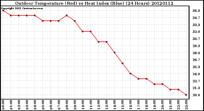 Milwaukee Weather Outdoor Temperature (Red)<br>vs Heat Index (Blue)<br>(24 Hours)