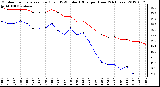 Milwaukee Weather Outdoor Temperature (Red)<br>vs THSW Index (Blue)<br>per Hour<br>(24 Hours)