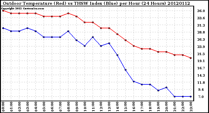 Milwaukee Weather Outdoor Temperature (Red)<br>vs THSW Index (Blue)<br>per Hour<br>(24 Hours)