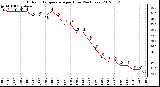 Milwaukee Weather Outdoor Temperature<br>per Hour<br>(24 Hours)