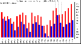 Milwaukee Weather Outdoor Temperature<br>Daily High/Low