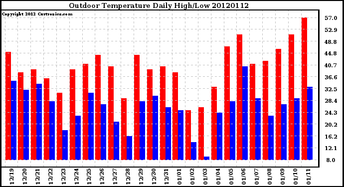 Milwaukee Weather Outdoor Temperature<br>Daily High/Low