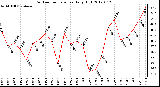 Milwaukee Weather Outdoor Temperature<br>Daily High