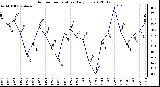 Milwaukee Weather Outdoor Temperature<br>Daily Low