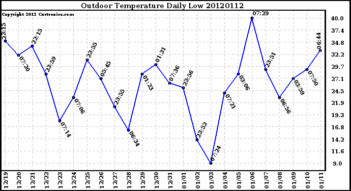Milwaukee Weather Outdoor Temperature<br>Daily Low