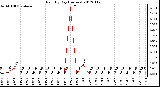 Milwaukee Weather Rain<br>By Day<br>(Inches)