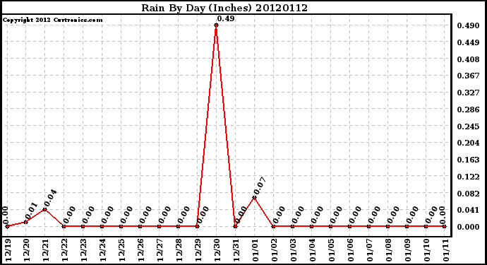 Milwaukee Weather Rain<br>By Day<br>(Inches)