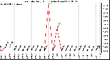 Milwaukee Weather Rain Rate<br>Daily High<br>(Inches/Hour)