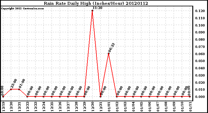 Milwaukee Weather Rain Rate<br>Daily High<br>(Inches/Hour)