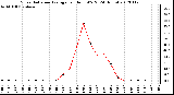 Milwaukee Weather Solar Radiation Average<br>per Hour W/m2<br>(24 Hours)