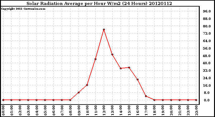 Milwaukee Weather Solar Radiation Average<br>per Hour W/m2<br>(24 Hours)