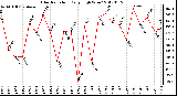 Milwaukee Weather Solar Radiation<br>Daily High W/m2