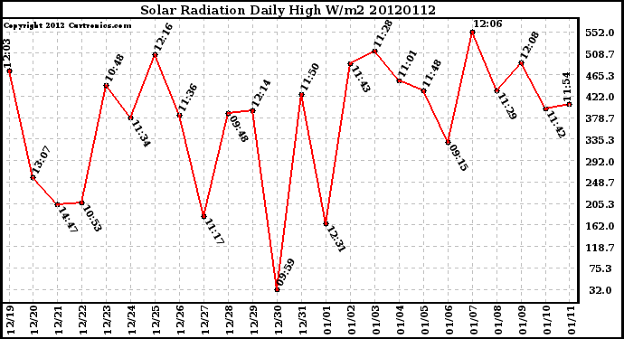 Milwaukee Weather Solar Radiation<br>Daily High W/m2