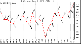 Milwaukee Weather THSW Index<br>Daily High (F)