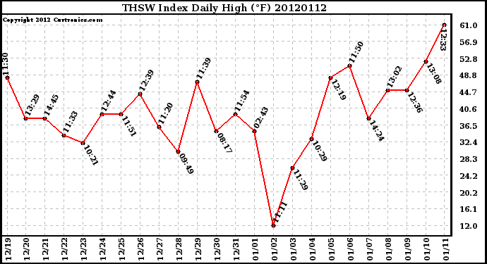 Milwaukee Weather THSW Index<br>Daily High (F)