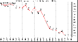 Milwaukee Weather THSW Index<br>per Hour (F)<br>(24 Hours)