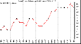 Milwaukee Weather Wind Speed<br>Average<br>(24 Hours)