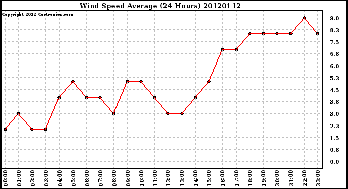 Milwaukee Weather Wind Speed<br>Average<br>(24 Hours)