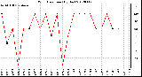 Milwaukee Weather Wind Direction<br>(By Day)