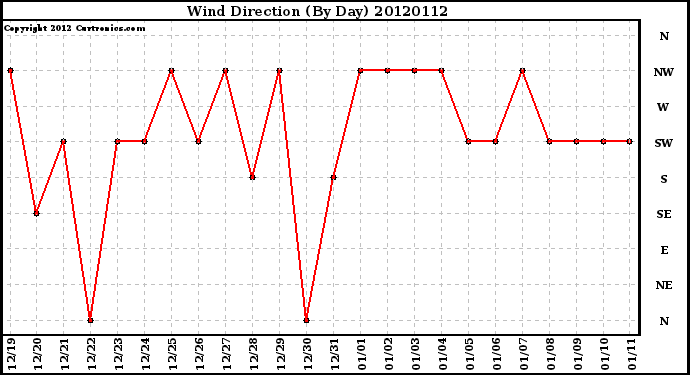 Milwaukee Weather Wind Direction<br>(By Day)